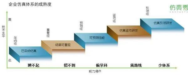 五個“業(yè)界之最” | 仿真技術(shù)服務(wù)助力企業(yè)數(shù)字化升級，解決五大痛點
